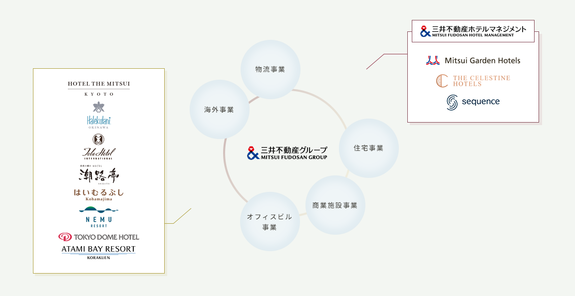 三井不動産グループ図